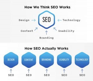 How SEO works